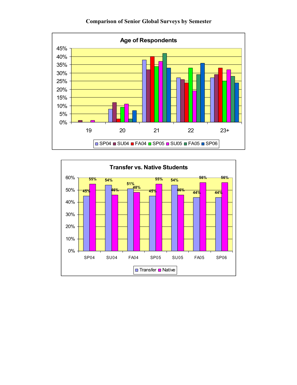Comparison of 2004 Freshman and Senior Global Surveys