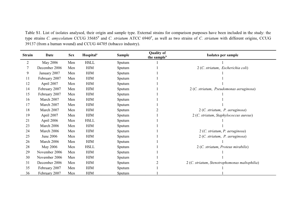 Table S1. List of Isolates Analysed, Their Origin and Sample Type. External Strains For