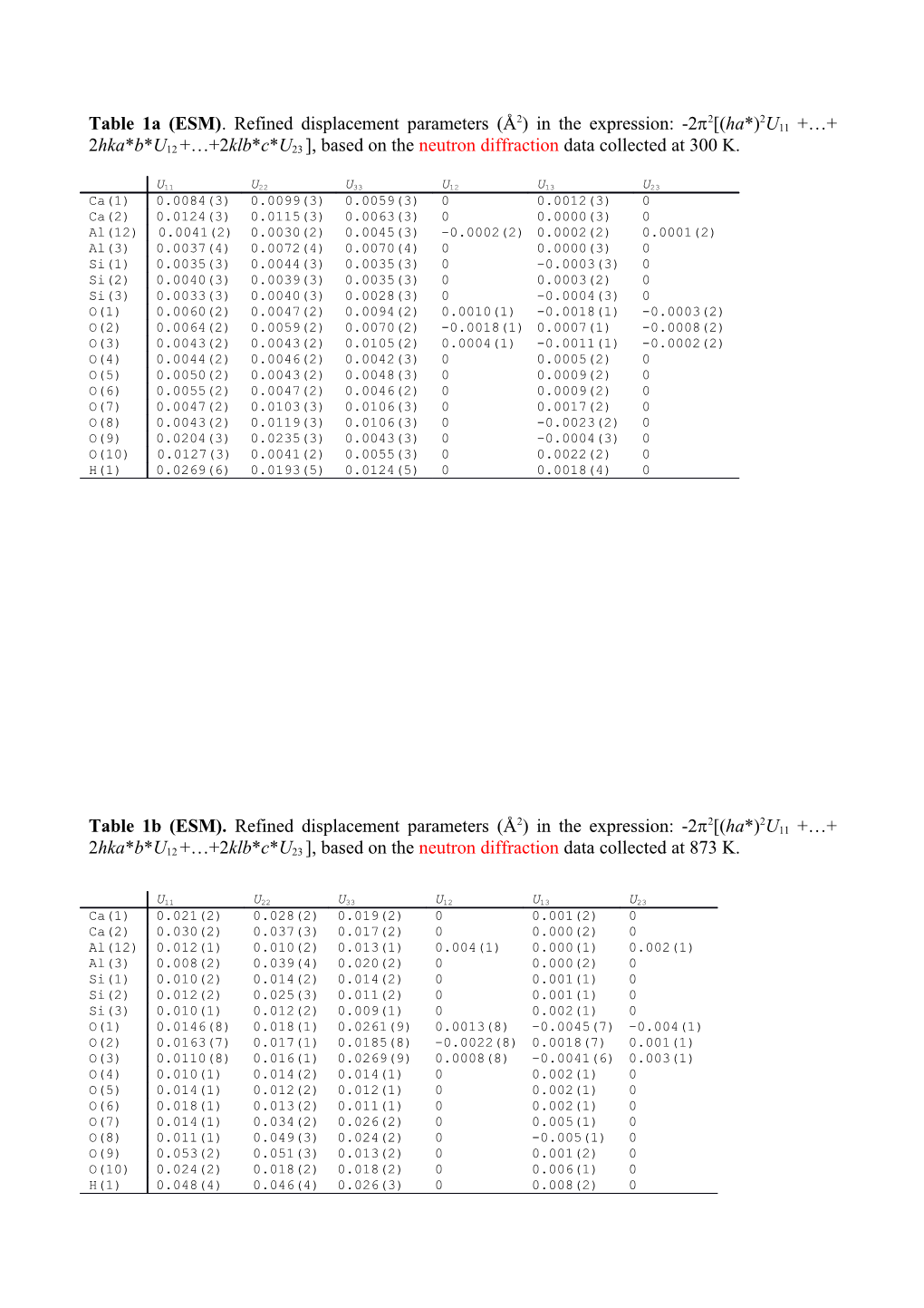 Table 1A (ESM). Refined Displacement Parameters (Å2) in the Expression: -2 2 (Ha*)2U11