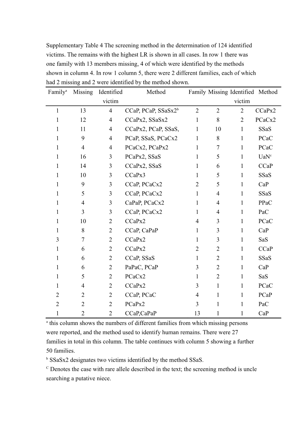 Table 4 the Screening Method in the Determination of 124 Identified Victims