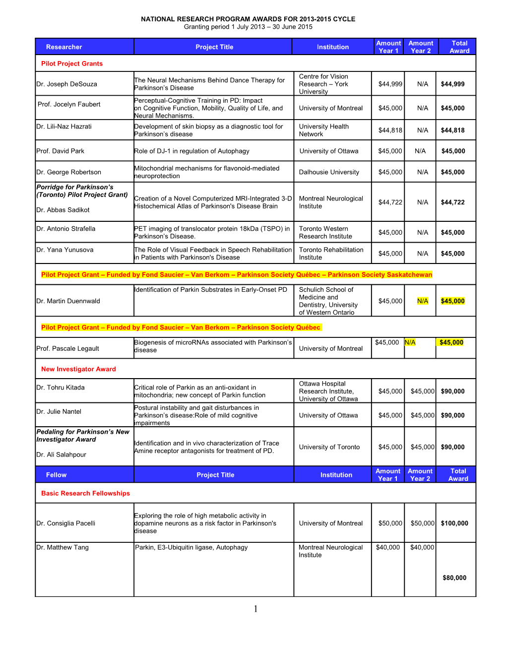 National Research Program Awards for 2013-2015 Cycle