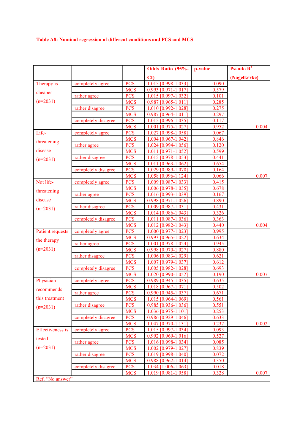 Table A8:Nominal Regression of Different Conditions and PCS and MCS