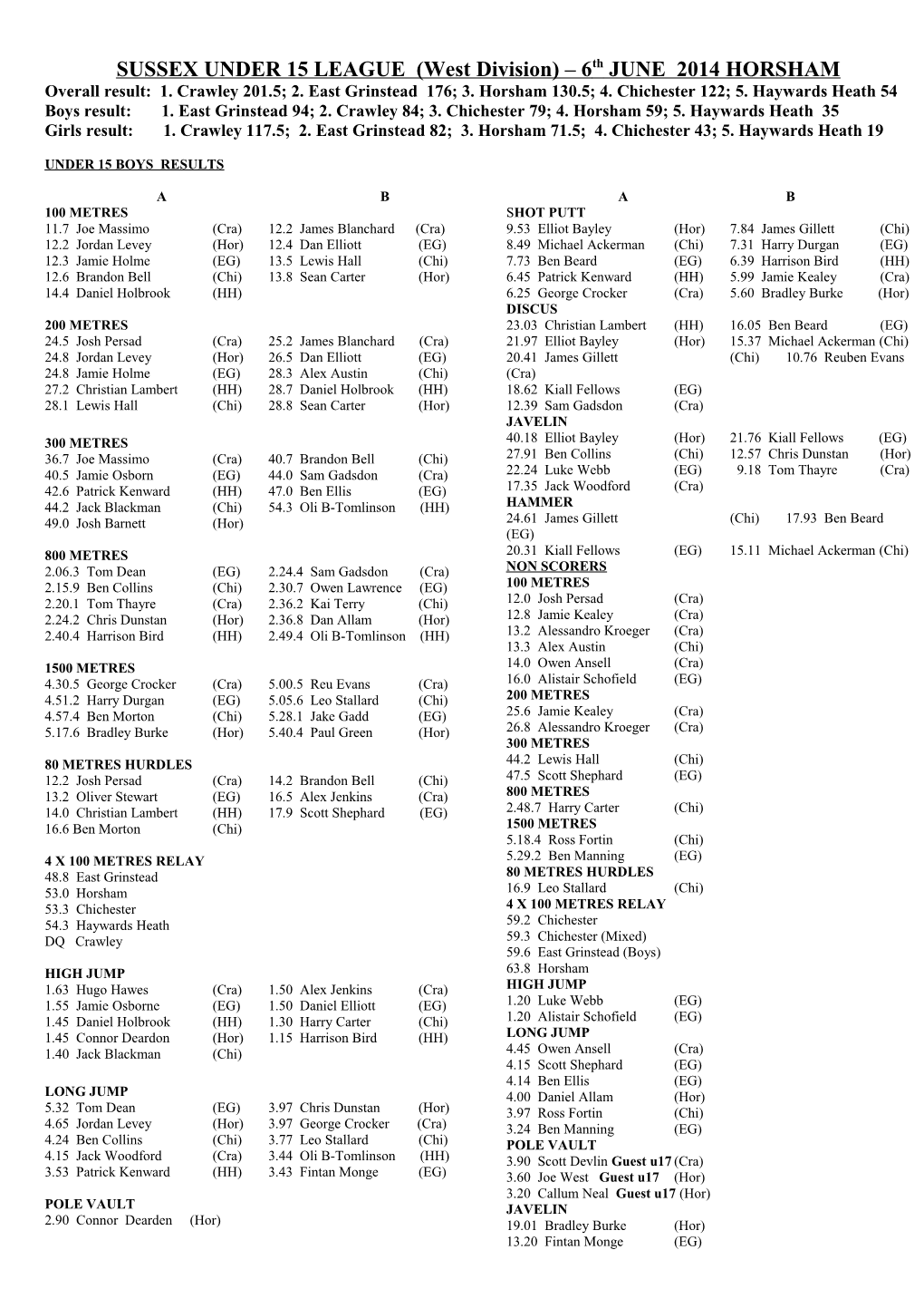SUSSEX UNDER 15 LEAGUE (West Division) 6Th JUNE 2014 HORSHAM
