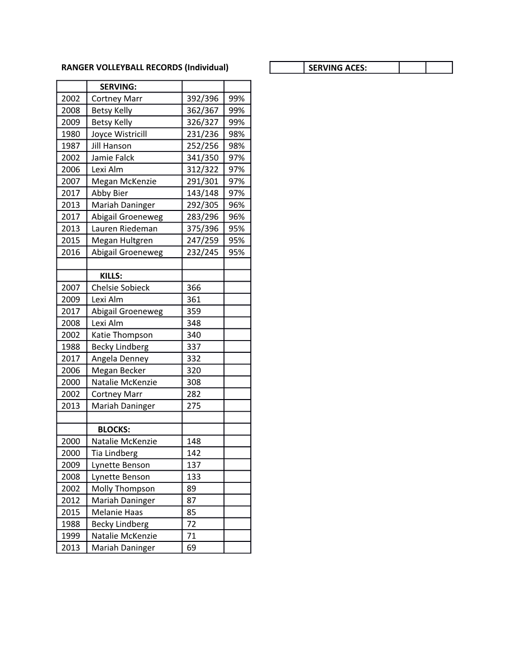 RANGER VOLLEYBALL RECORDS (Individual)