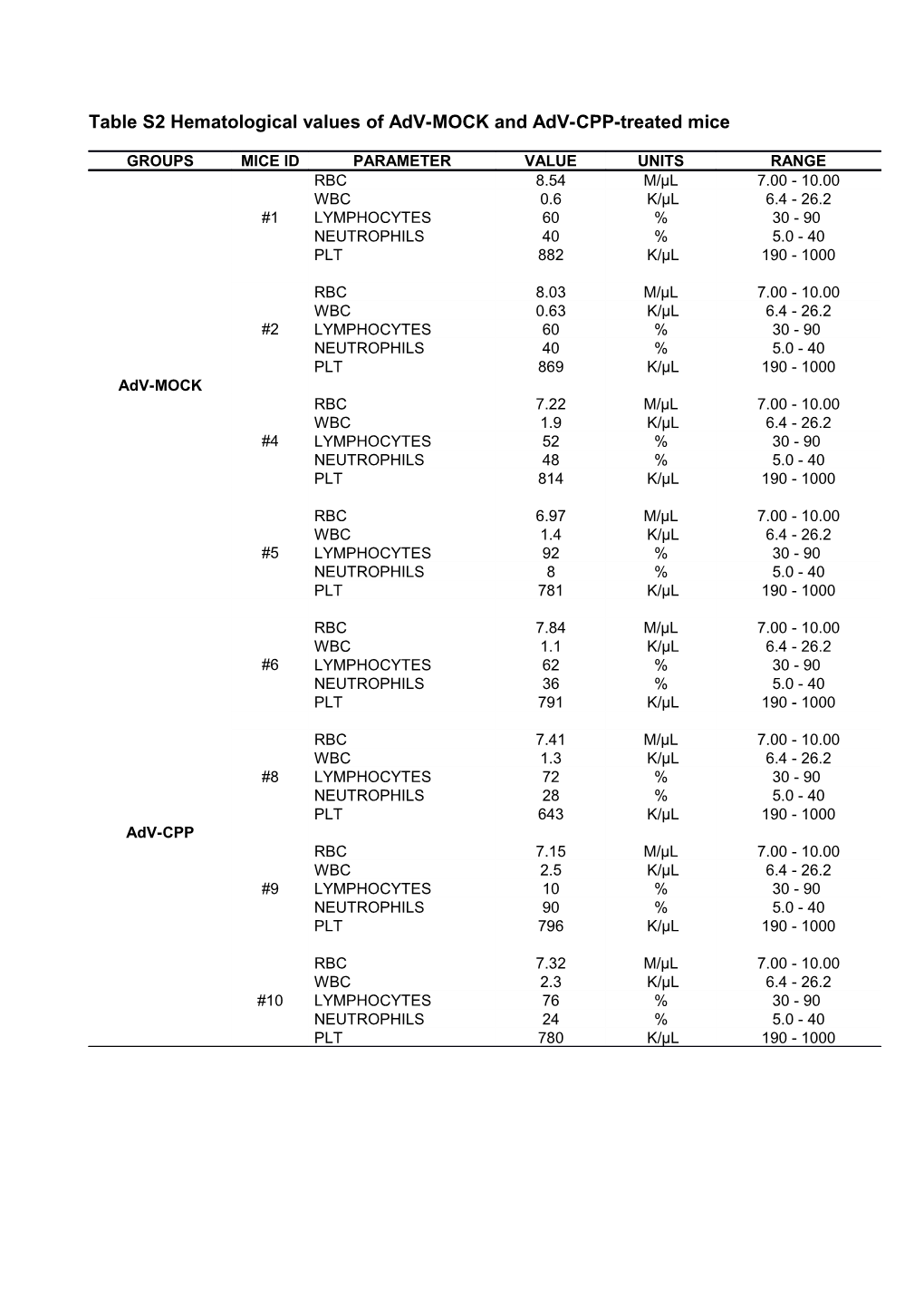 Table S2 Hematological Values of Adv-MOCK and Adv-CPP-Treated Mice