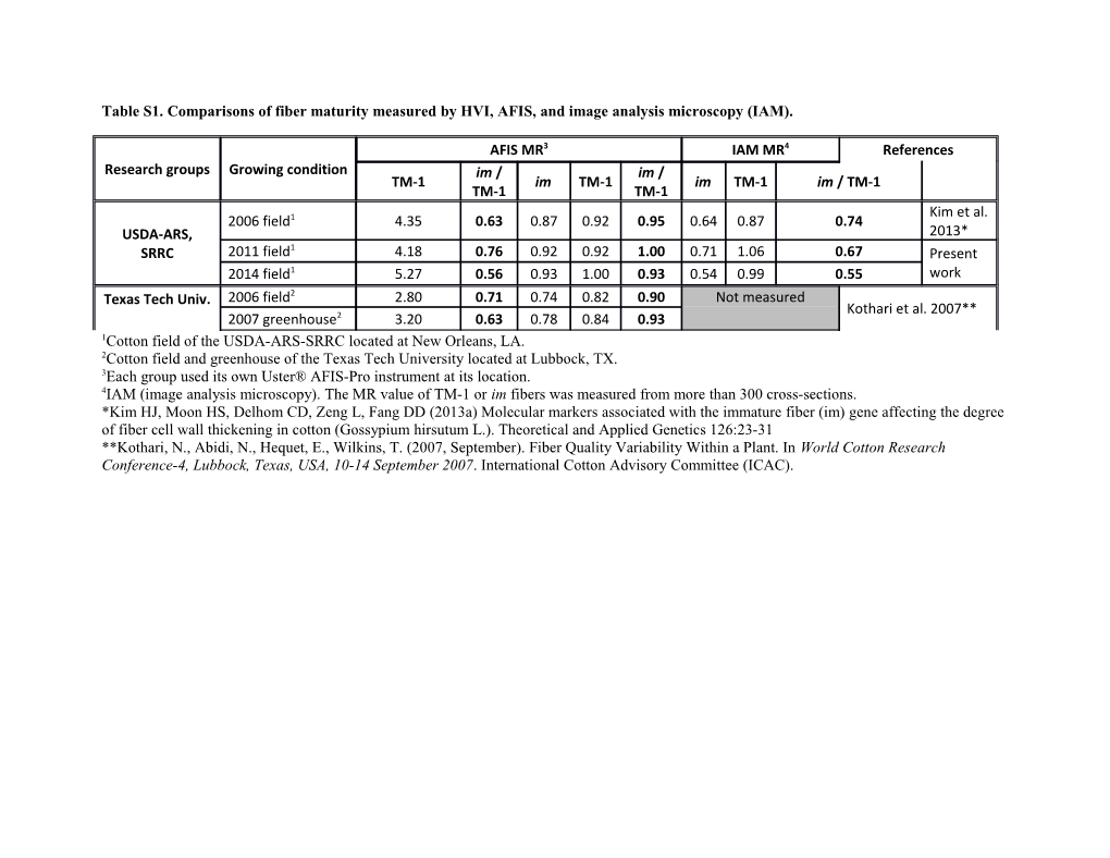 Table S1. Comparisons of Fiber Maturity Measured by HVI, AFIS, and Image Analysis Microscopy