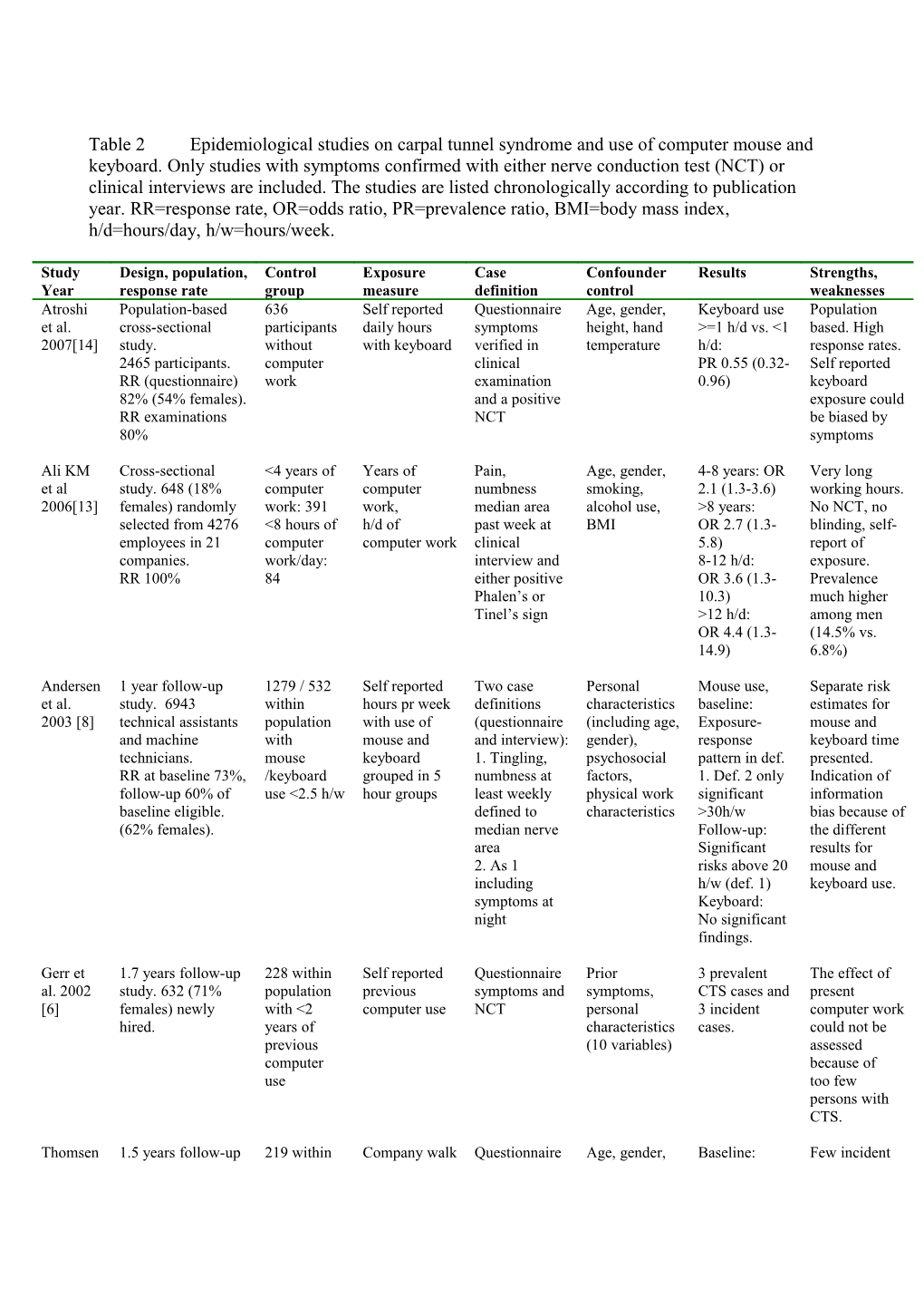 Table 2Epidemiological Studies on Carpal Tunnel Syndrome and Use of Computer Mouse And