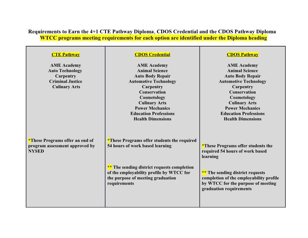 Requirements to Earn the 4+1 CTE Pathway Diploma, CDOS Credential and the CDOS Pathway Diploma