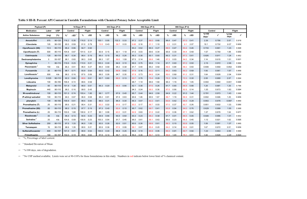 Table S III-B. Percent API Content in Unstable Formulations with Chemical Potency Below