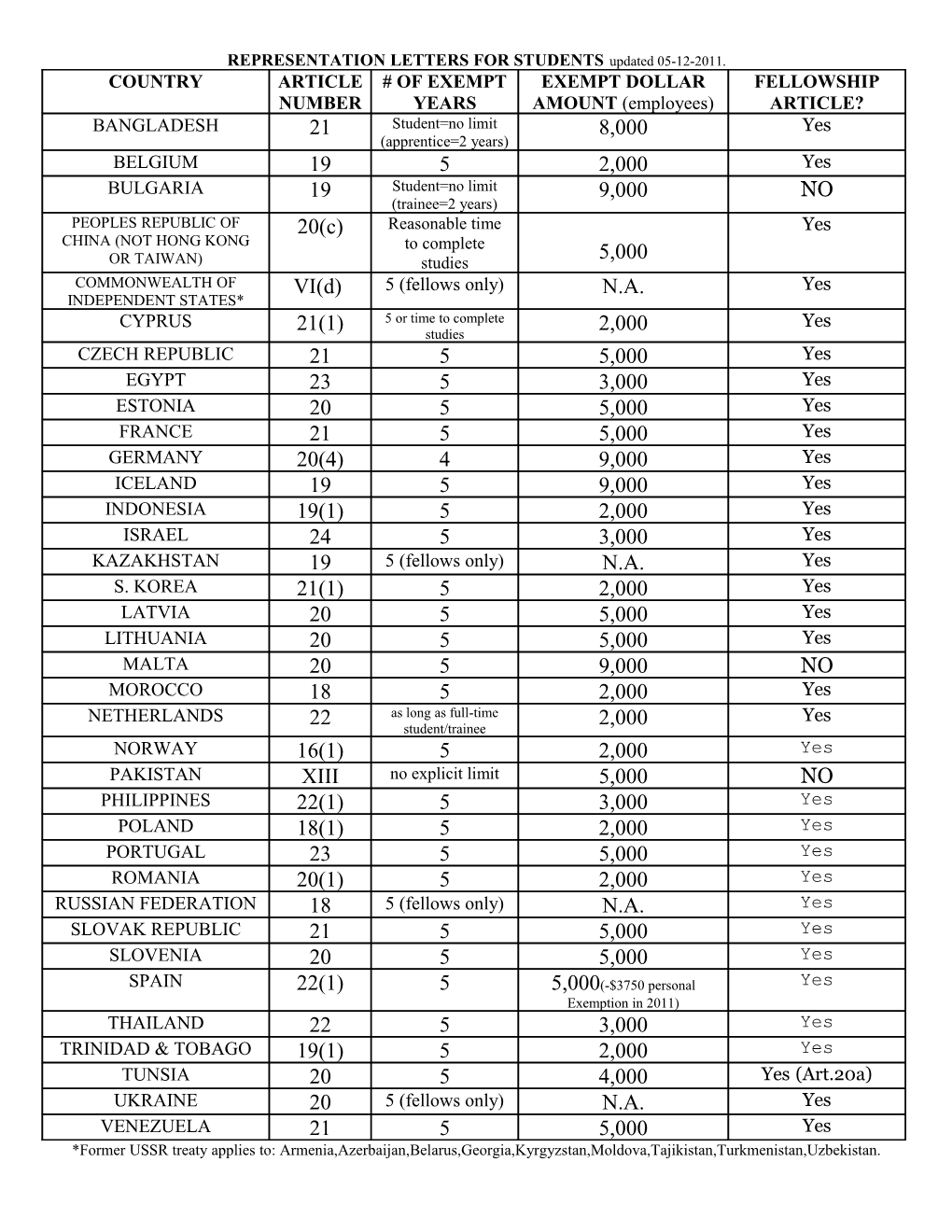 REPRESENTATION LETTERS for STUDENTS Updated 05-12-2011