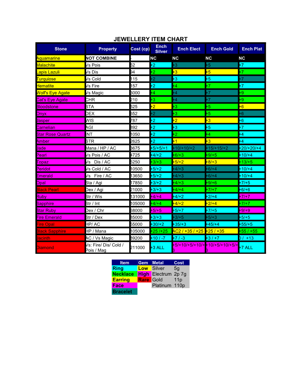 Jewellery Item Chart