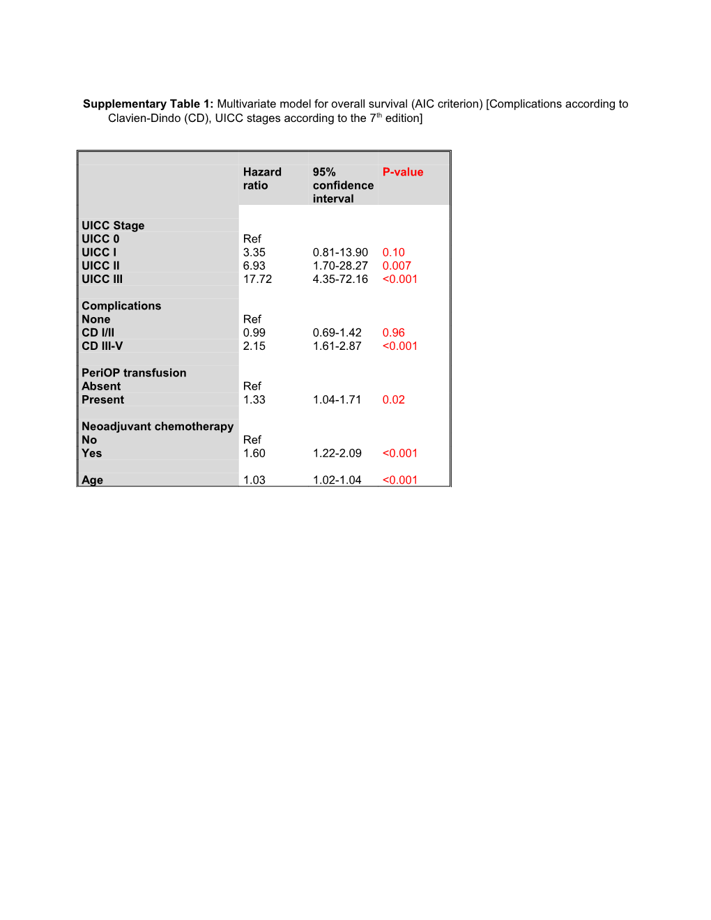 Supplementary Table 1: Univariate and Multivariate Analyses for Relapse-Free Survival (HR