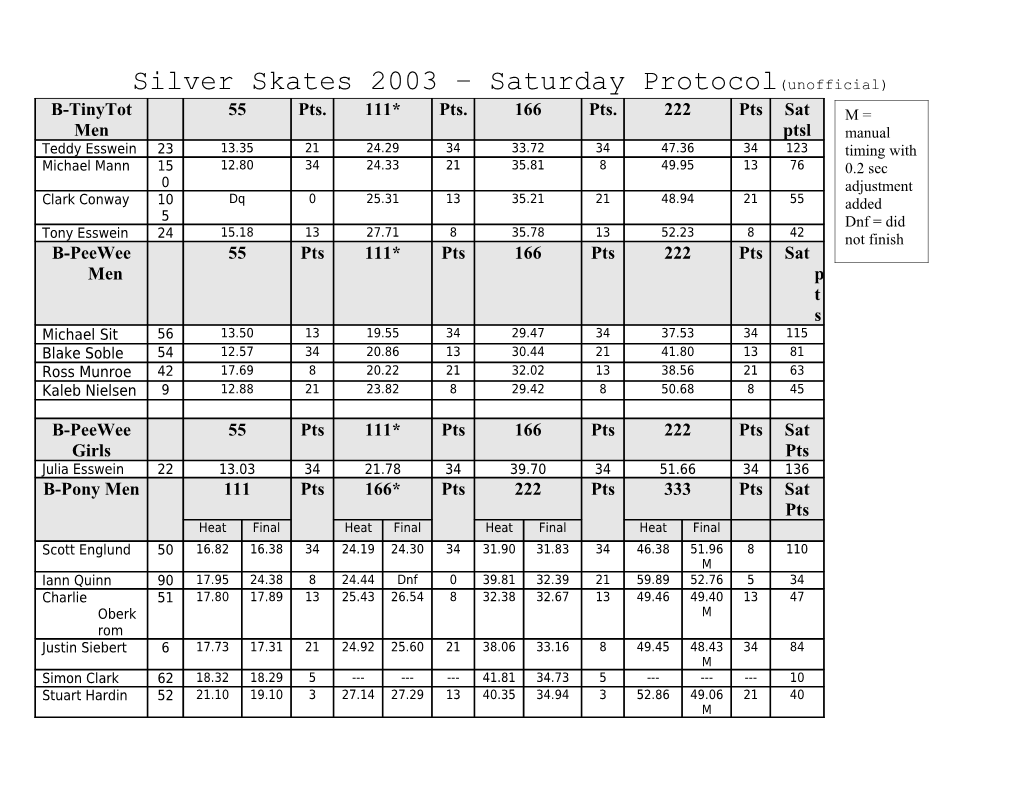 Silver Skates 2003 Saturday Protocol(Unofficial)