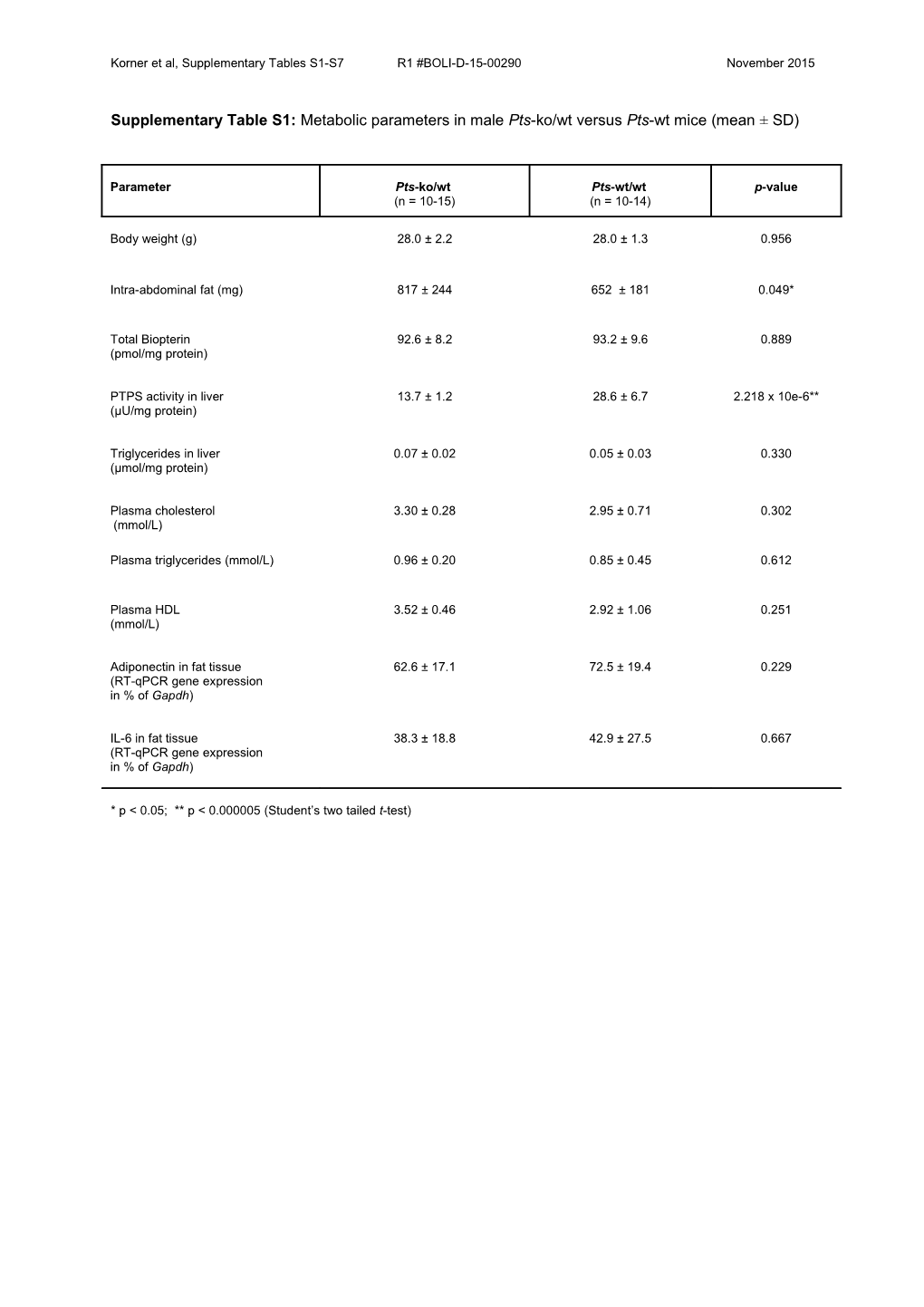 Supplementary Table S1: Indirect Calorimetry of Pts-Ki/Ki Male Mice