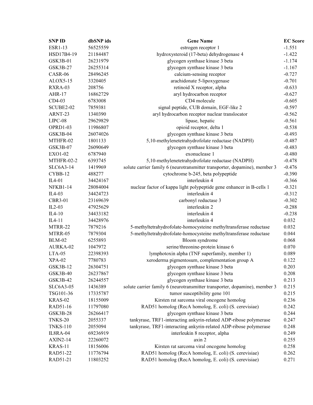 Supplementary Table 1 Top 100 Snps Selected by Evaporative Cooling (EC) As Most Relevant