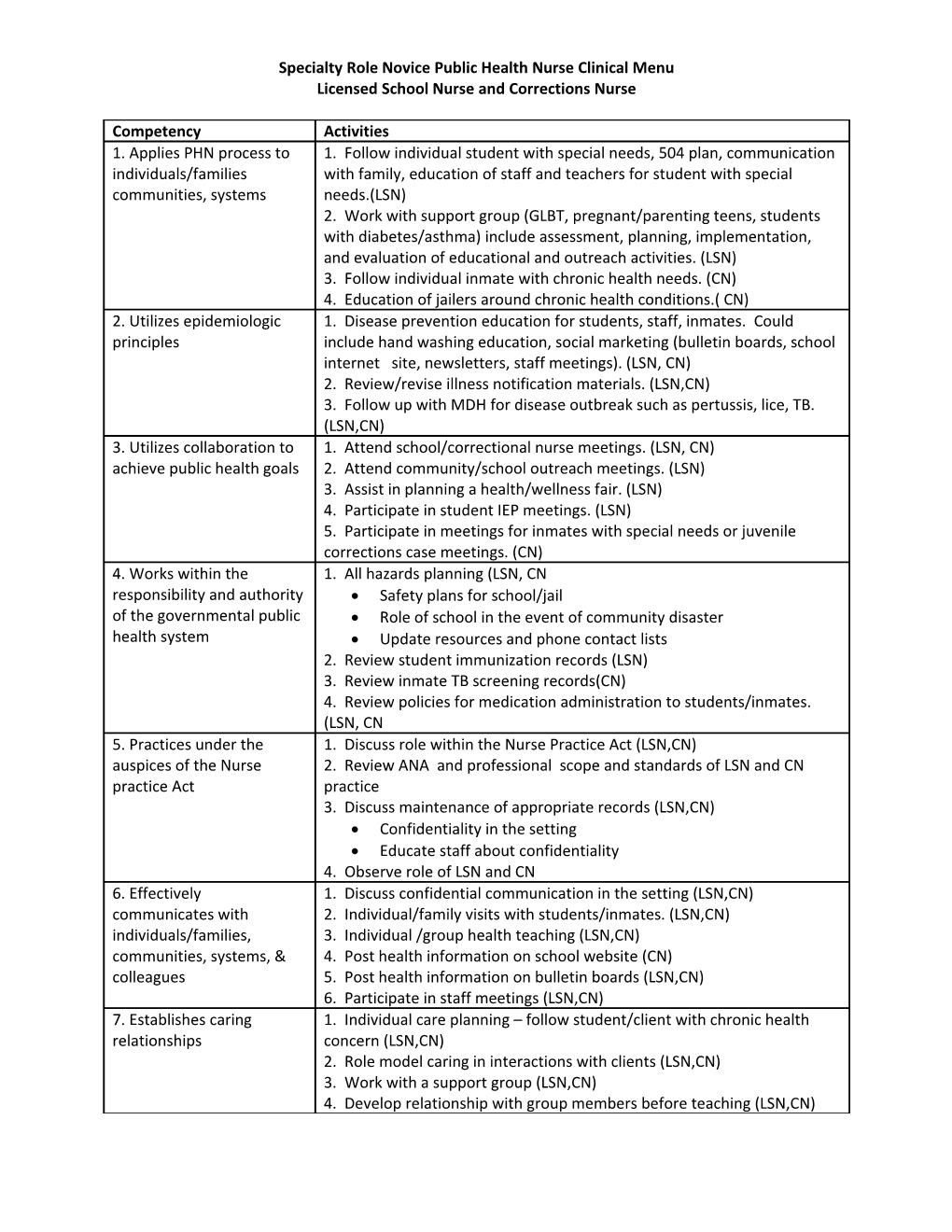 Specialty Role Novice Public Health Nurse Clinical Menu