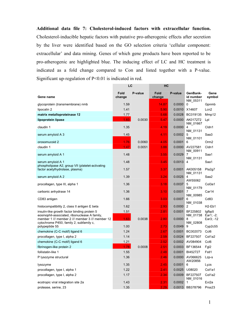 NISB Atherosclerosis Study