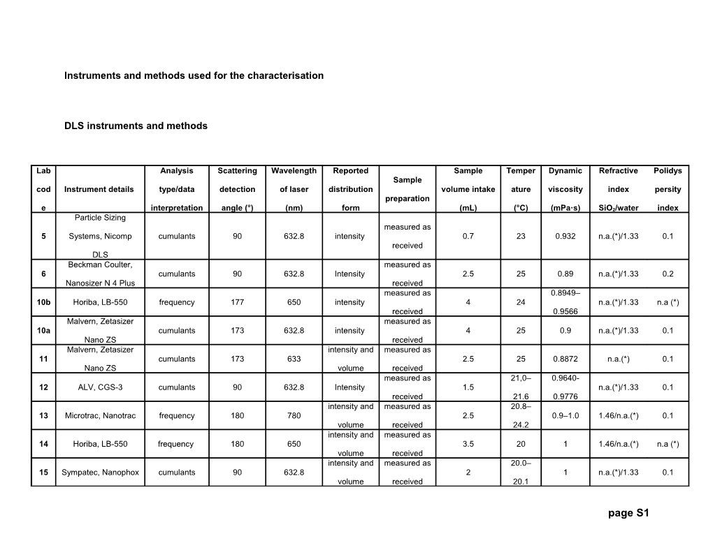 Instruments and Methods Used for the Characterisation