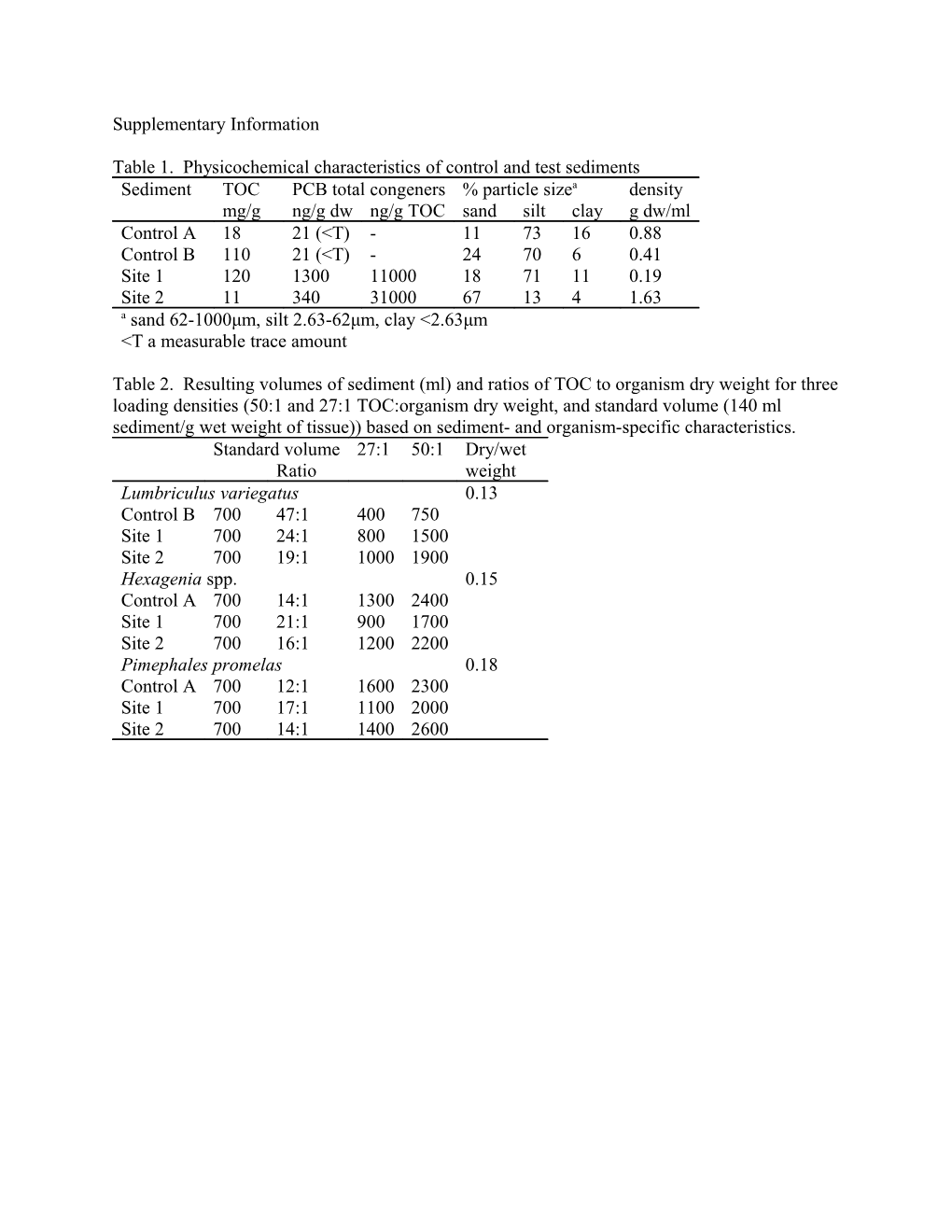 Table 1. Physicochemical Characteristics of Control and Test Sediments