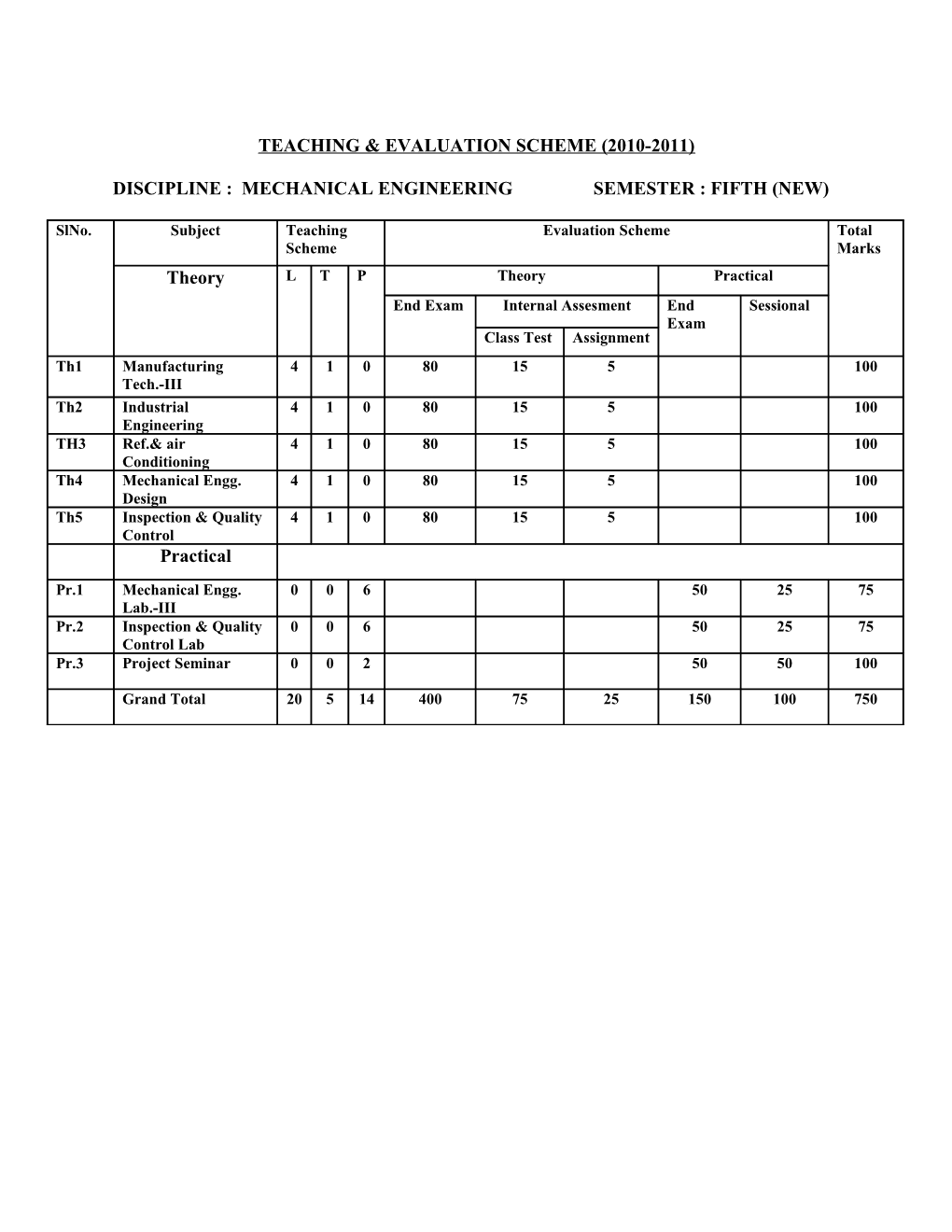 Manufacturing Technology-Iii