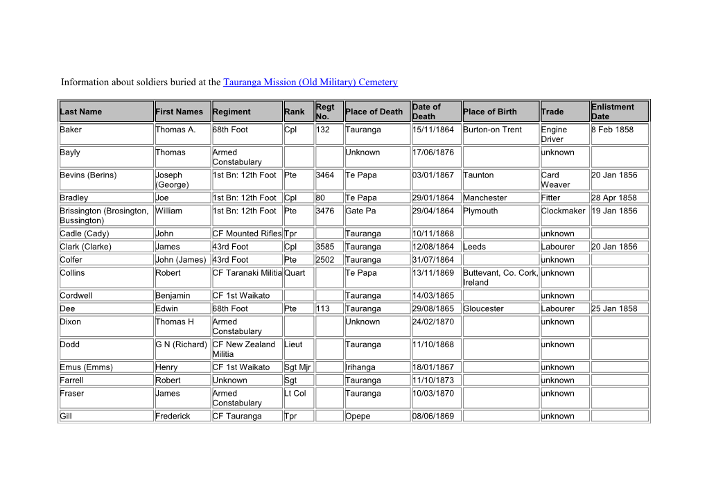 Information About Soldiers Buried at the Tauranga Mission (Old Military) Cemetery