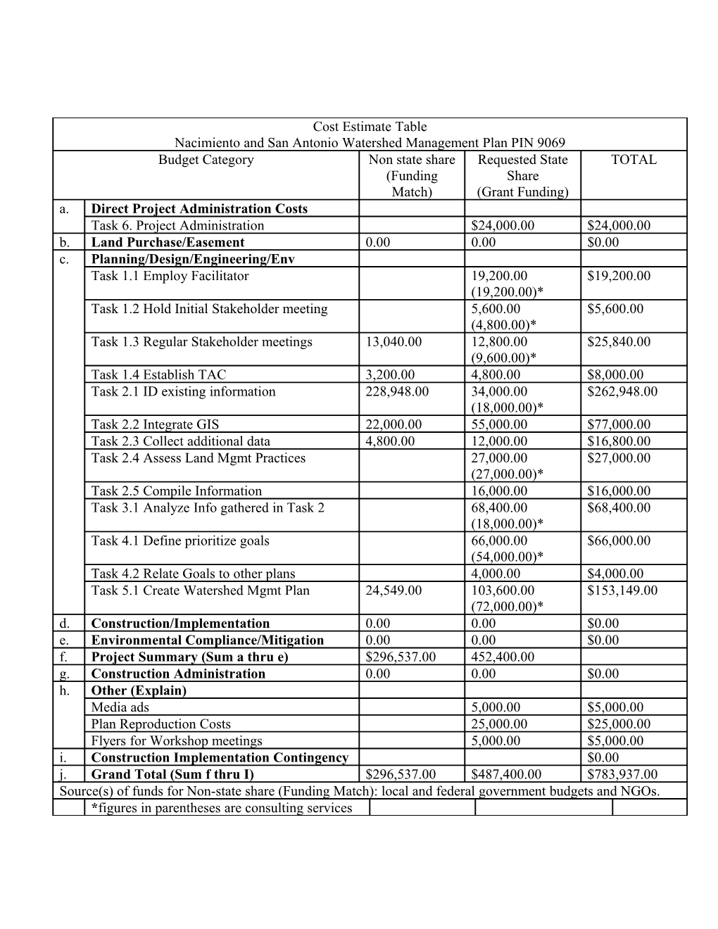 Cost Estimate Table