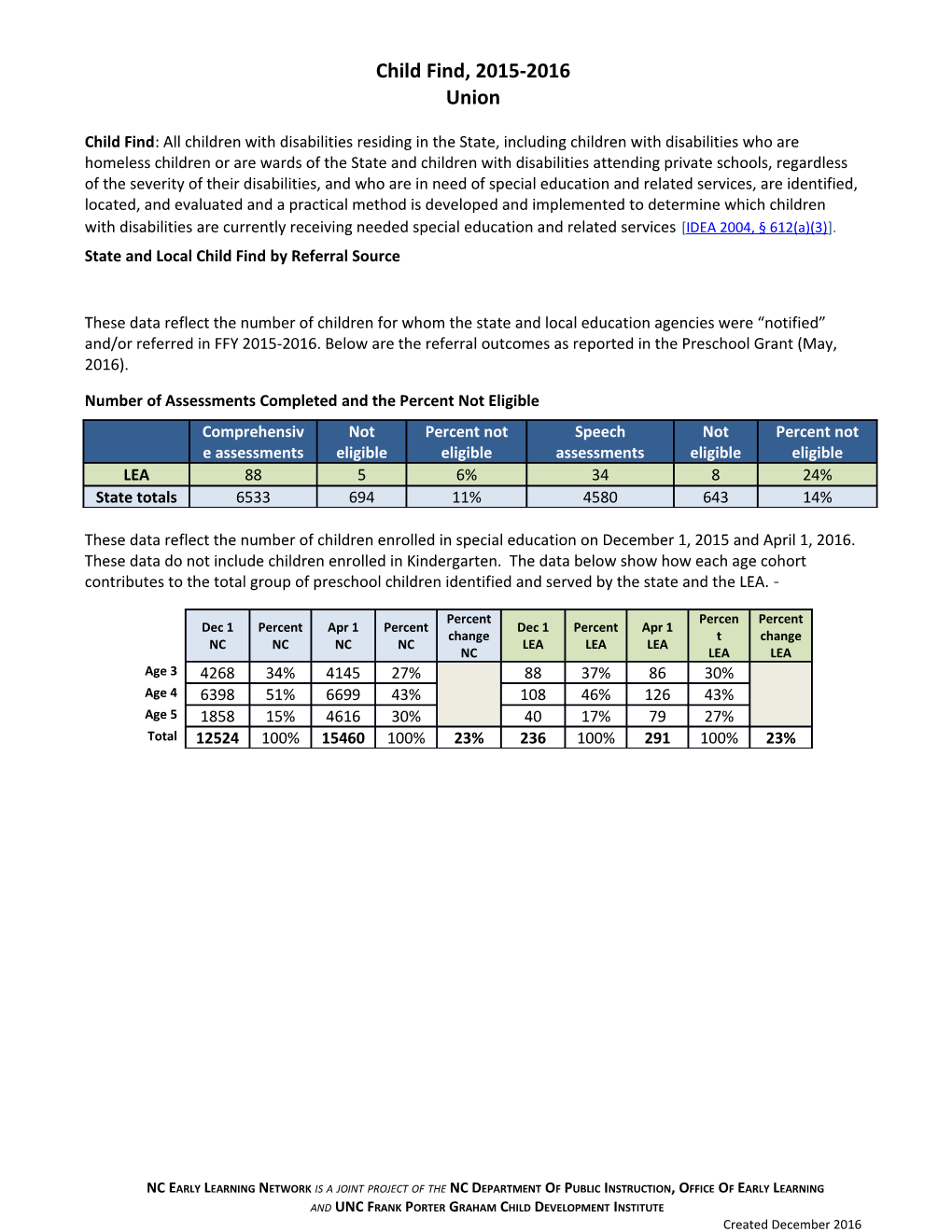 State and Local Child Find by Referral Source