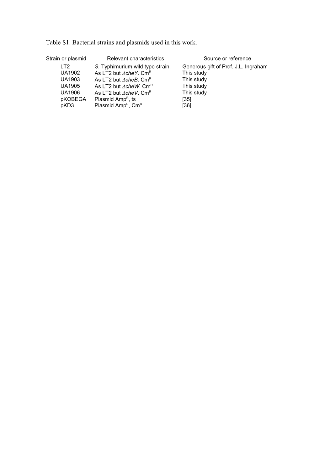 Strain Or Plasmid