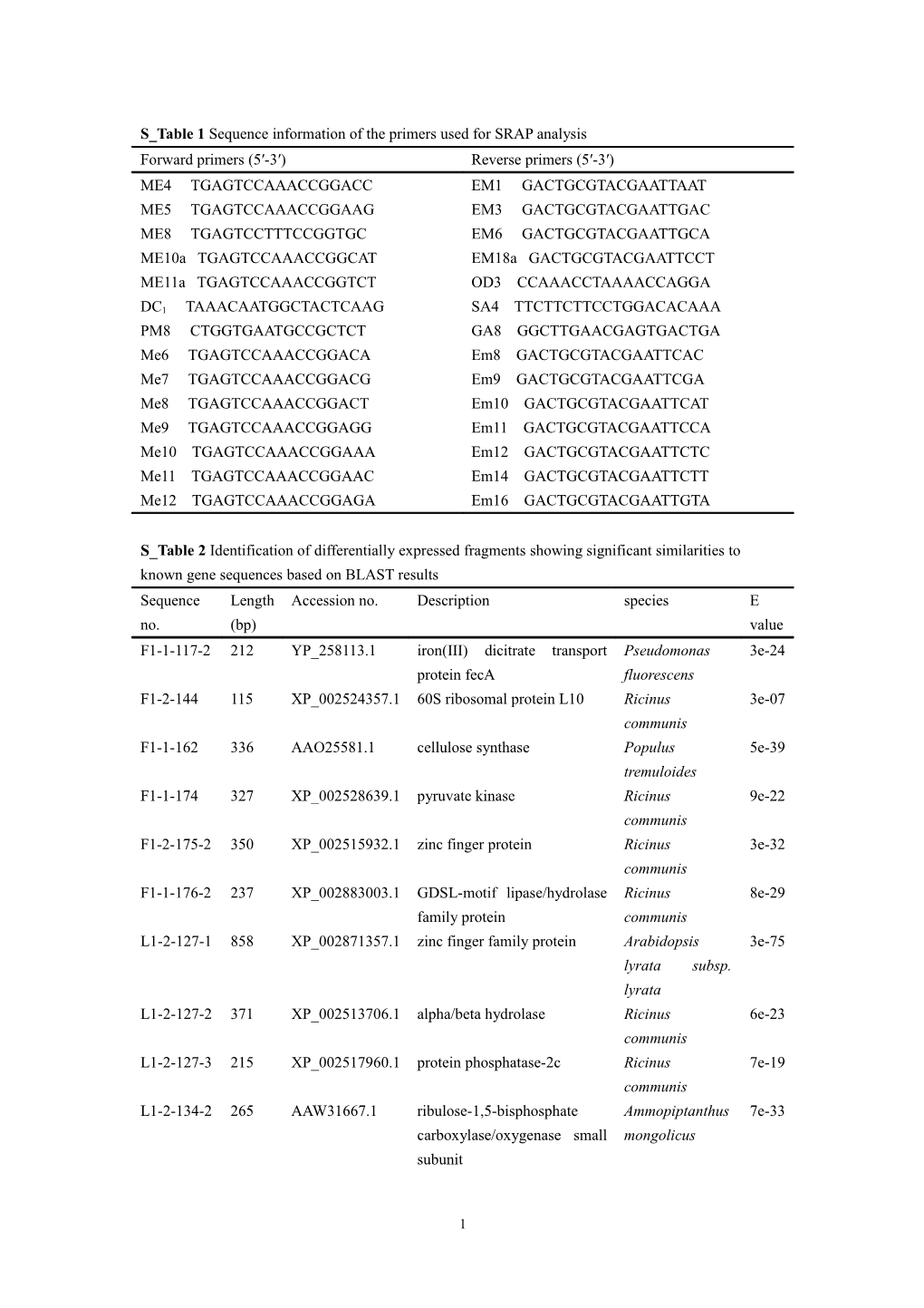 S Table1sequence Information of the Primers Used for SRAP Analysis