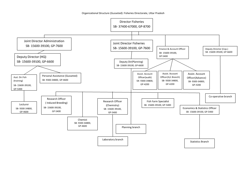 Organizational Structure (Gusseted): Fisheries Directorate, Uttar Pradesh