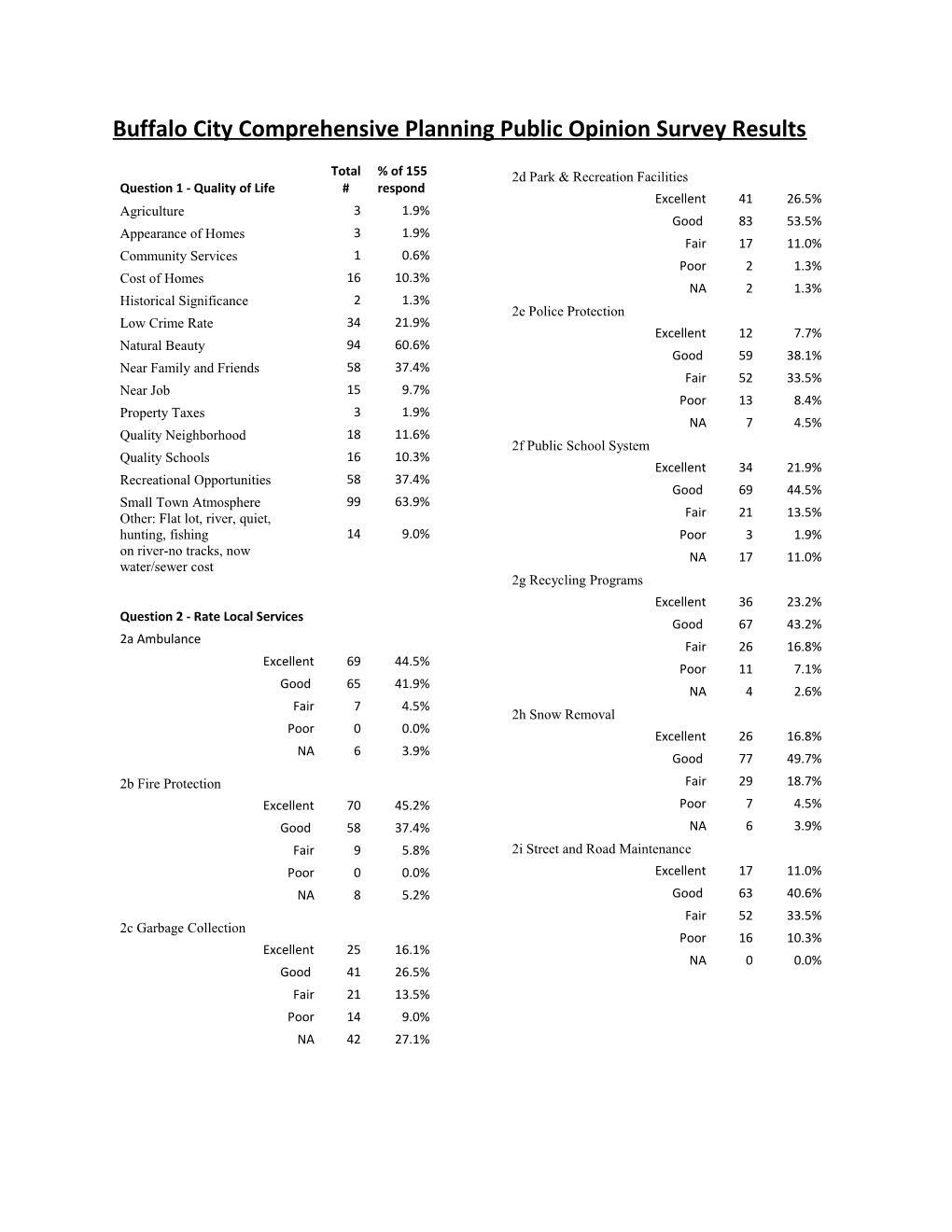 Buffalo City Comprehensive Planning Public Opinion Survey Results