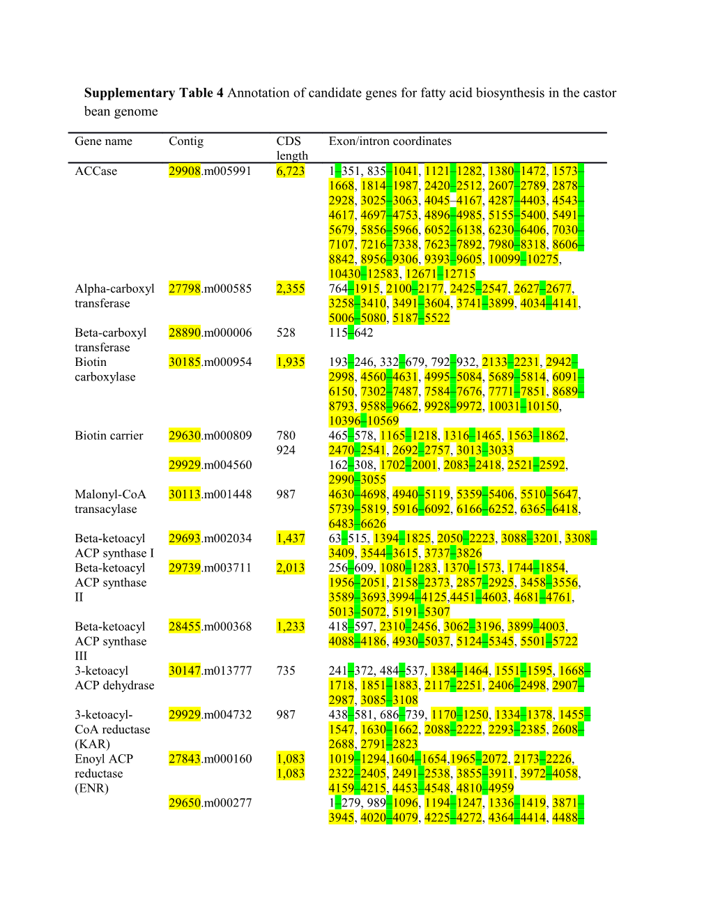 Supplementarytable4 Annotation of Candidate Genes for Fatty Acid Biosynthesis in the Castor