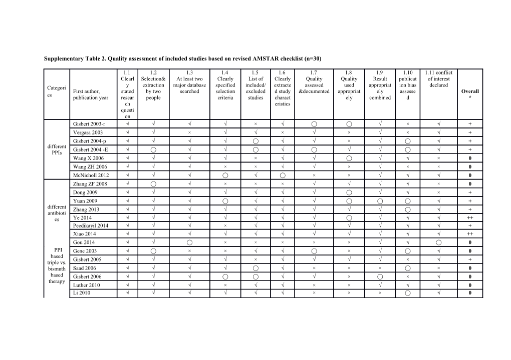 Supplementary Table 2. Quality Assessment of Included Studies Based on Revised AMSTAR