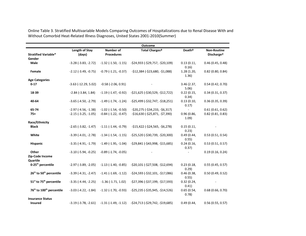 Online Table3. Stratified Multivariable Modelscomparingoutcomes of Hospitalizations Due