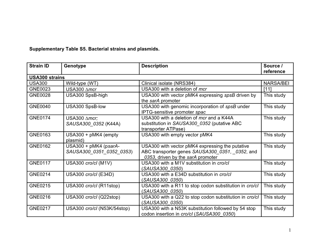 Supplementary Table S5. Bacterial Strains and Plasmids