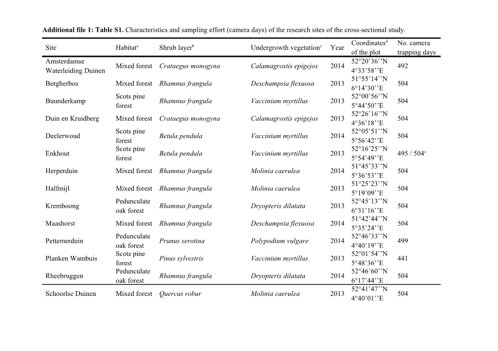 Additional File 1: Table S1. Characteristics and Sampling Effort (Camera Days) of The