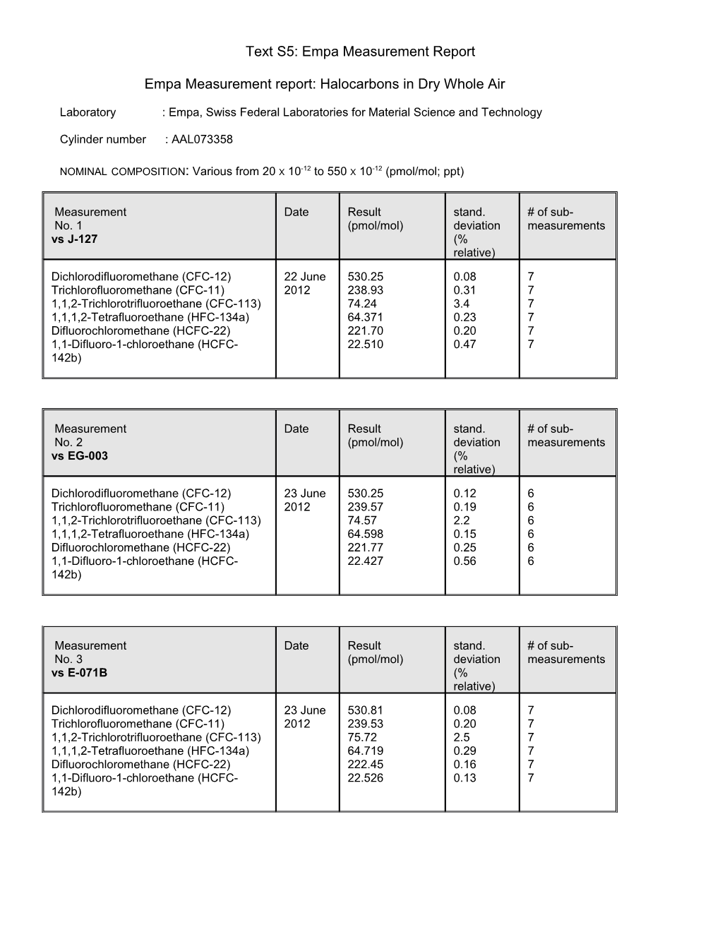 Empa Measurement Report: Halocarbons in Dry Whole Air