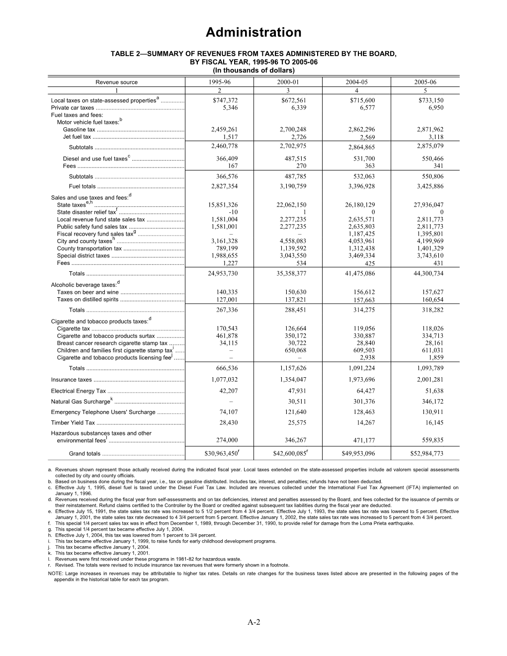 Table 2 Summary of Revenues from Taxes Administered by the Board