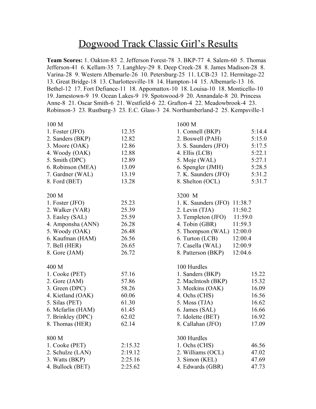 Dogwood Track Classic Girl S Results