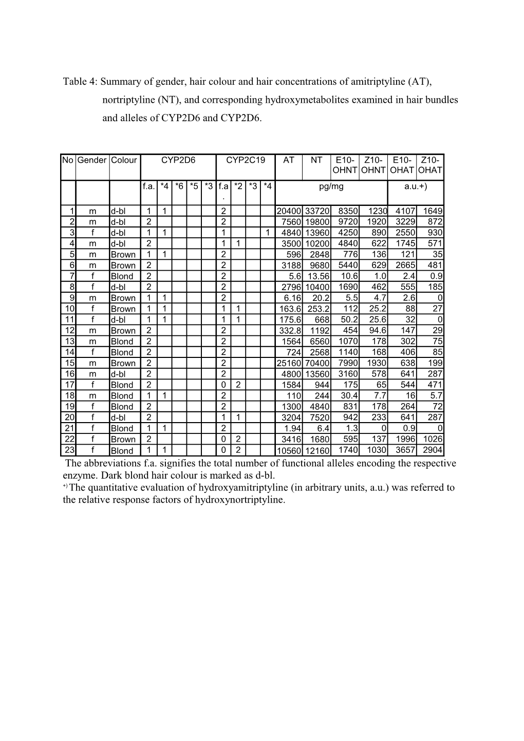 Table 2: Primers Used for the Multiplex PCR