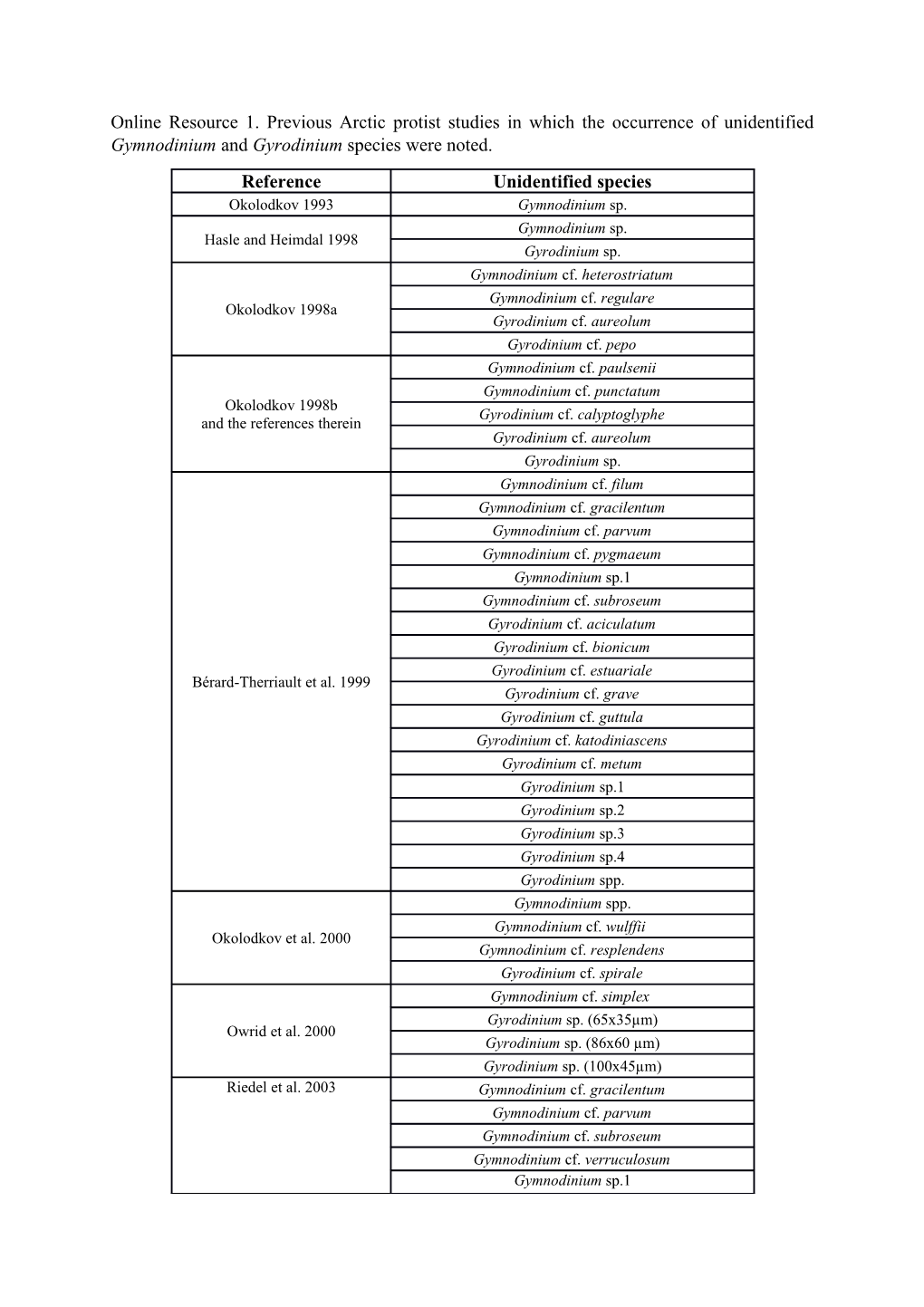 Online Resource 1. Previous Arctic Protist Studies in Which the Occurrence of Unidentified