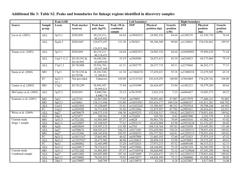 Additional File 3: Table S2. Peaks and Boundaries for Linkage Regions Identified in Discovery