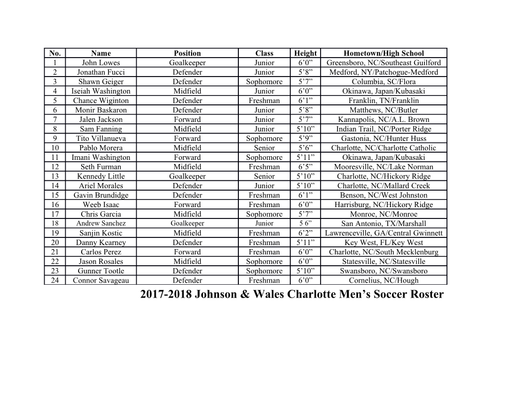 2017-2018 Johnson & Wales Charlotte Men S Soccer Roster
