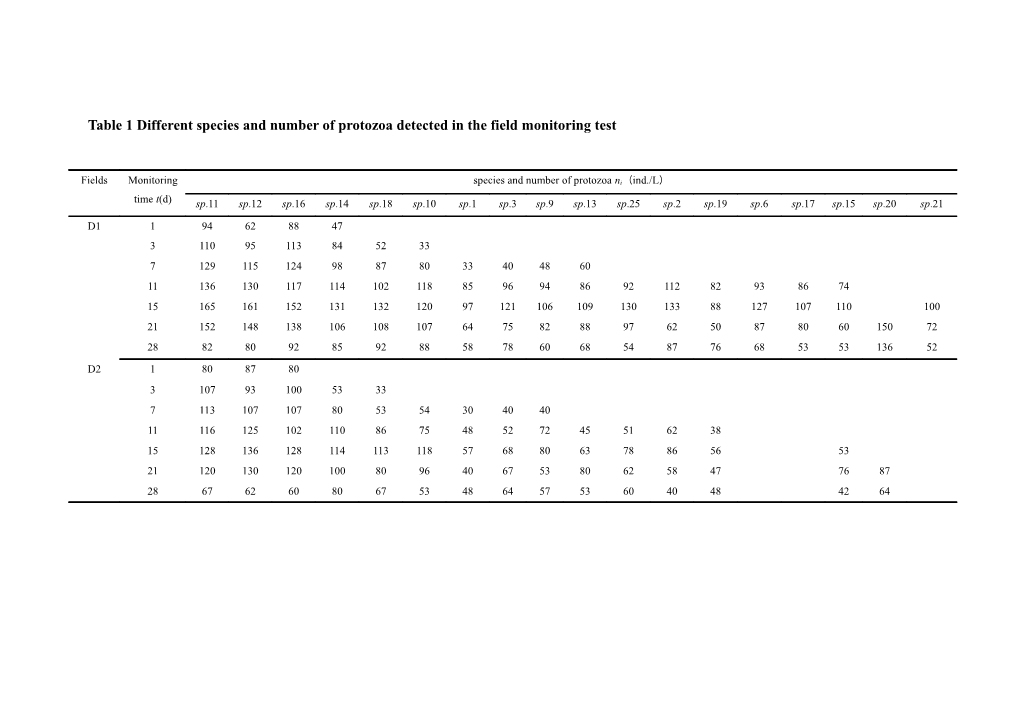 Table 1 Different Species and Number of Protozoa Detected in the Field Monitoring Test