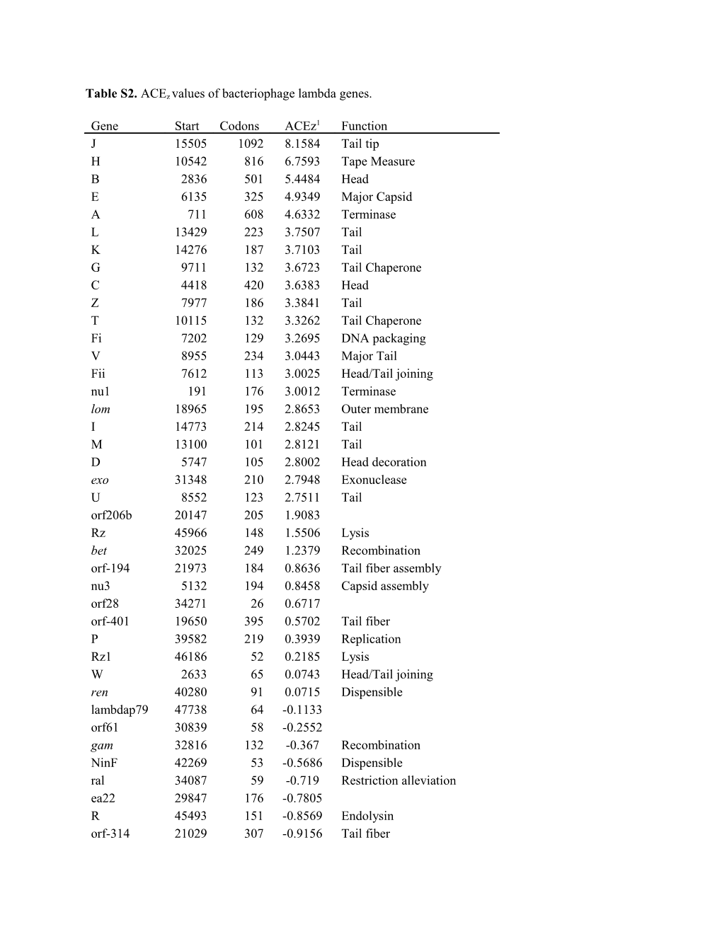 Table S2. Acez Values of Bacteriophage Lambda Genes