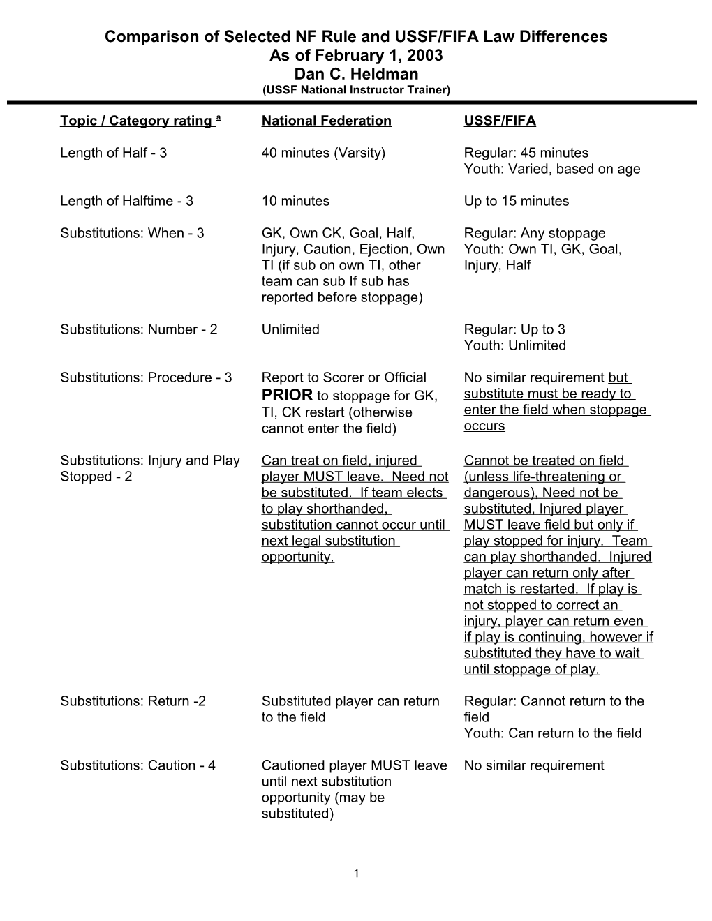 Comparison of Selected NF Rule and USSF/FIFA Law Differences