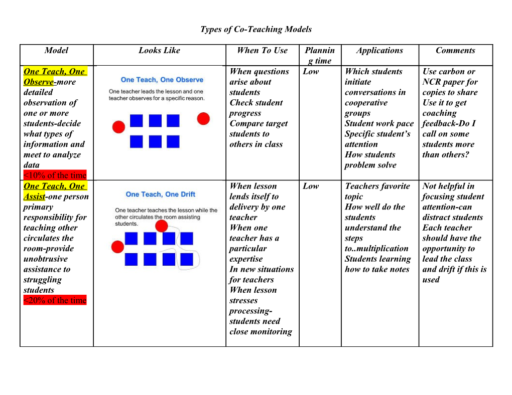 Types of Co-Teaching Models