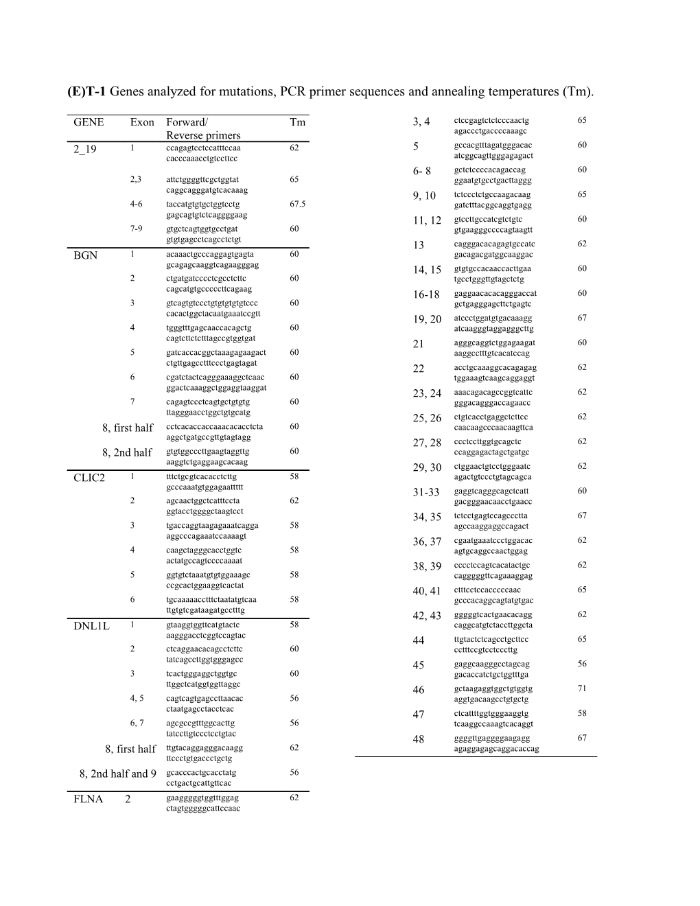 E)T-1 Genes Analyzed for Mutations, PCR Primer Sequences and Annealing Temperatures (Tm