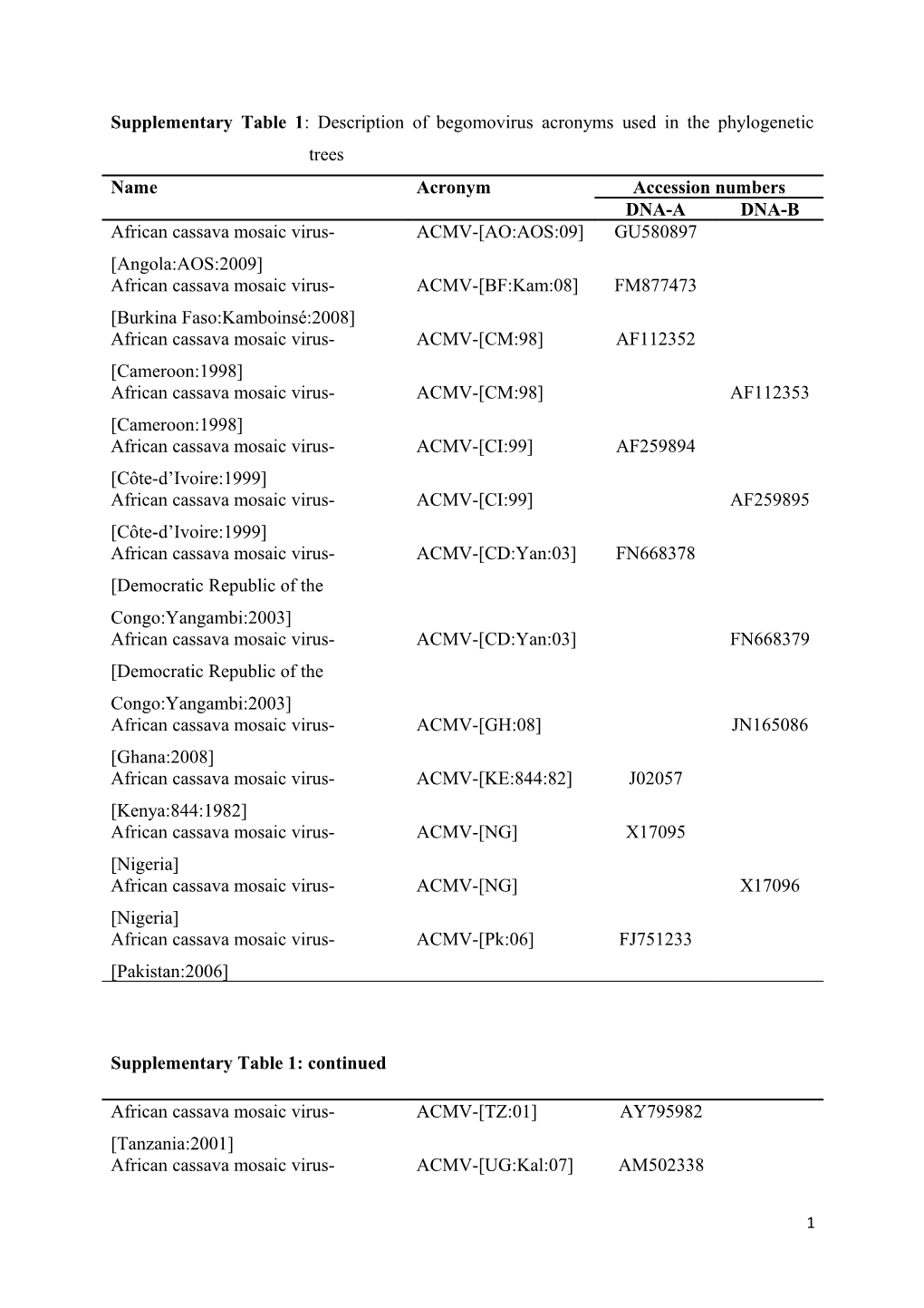 Supplementary Table 1: Description of Begomovirus Acronyms Used in the Phylogenetic Trees