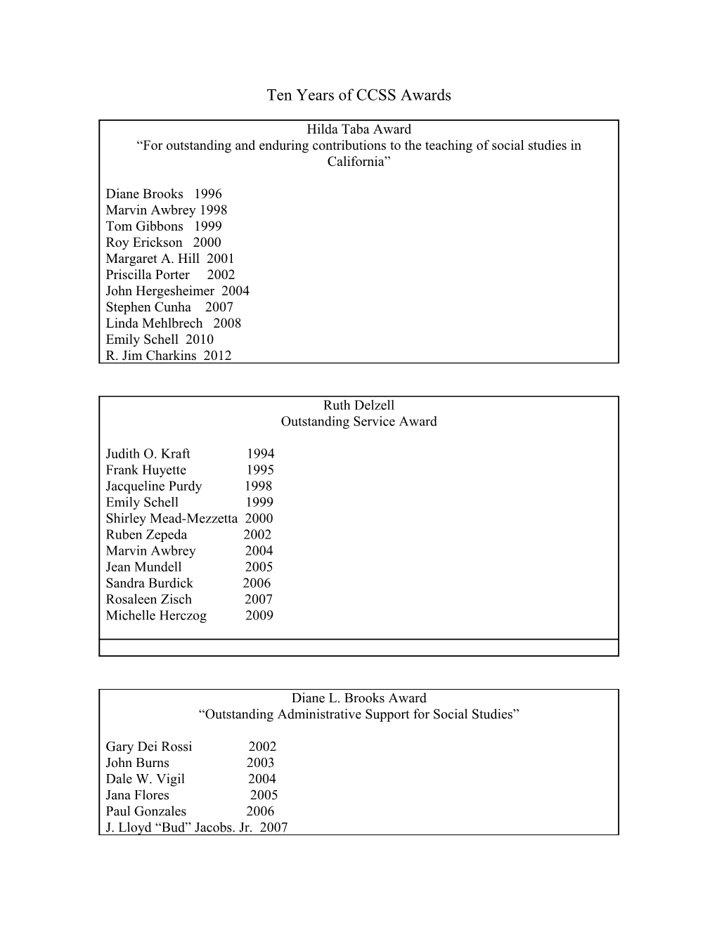 Ten Years of CCSS Awards